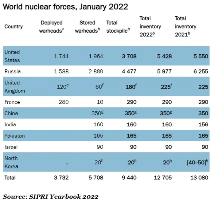 Arme nucleare