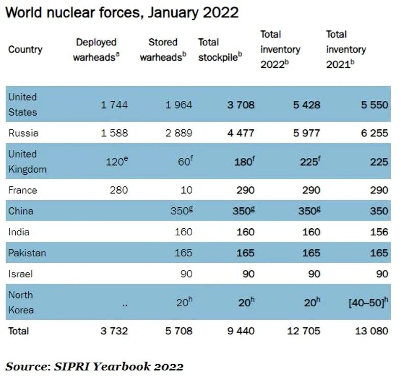 Arme nucleare