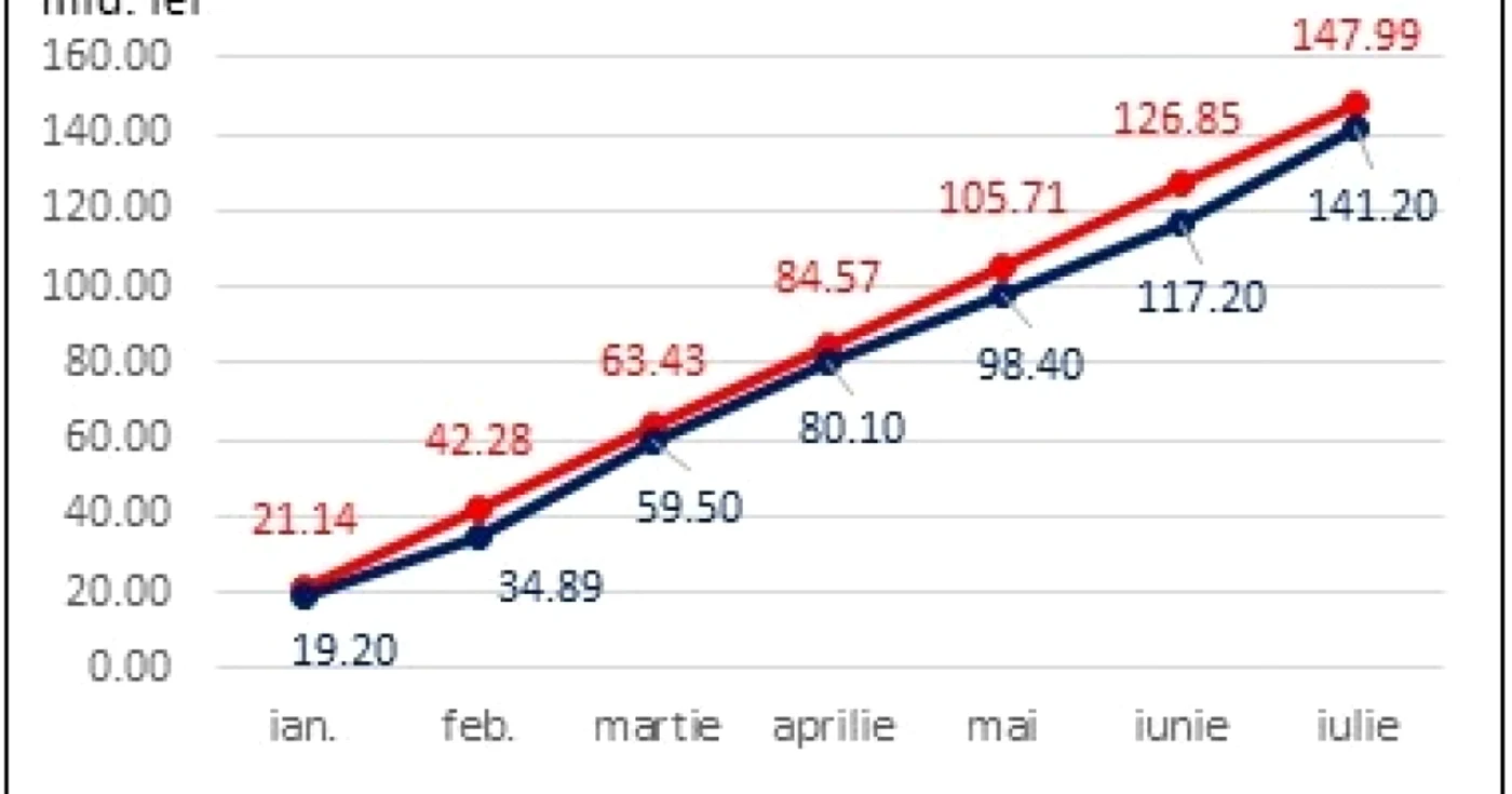 venituri prevazute si venituri realizate