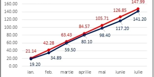 venituri prevazute si venituri realizate