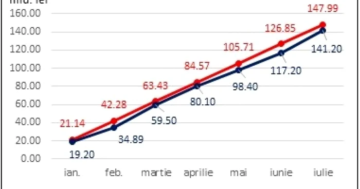 venituri prevazute si venituri realizate