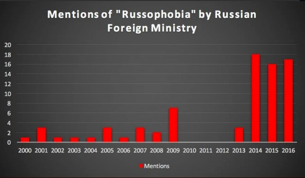 Frecvenţa menţiunilor despre „rusofobie” în comunicatele Ministerului rus de Externe (2000-2016)