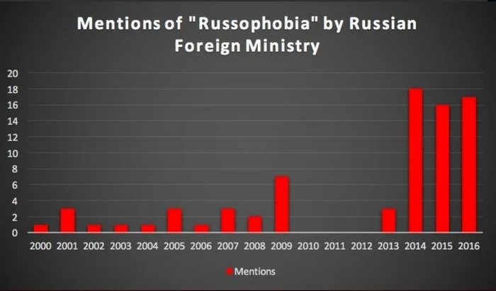 Frecvenţa menţiunilor despre „rusofobie” în comunicatele Ministerului rus de Externe (2000-2016)