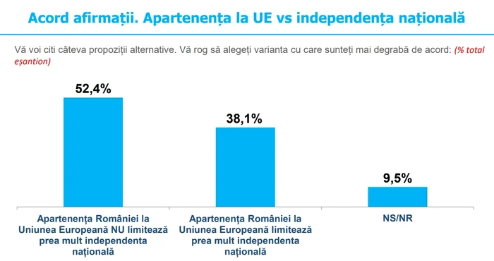 Peste jumătate dintre români cred că apartenența la UE nu limitează independența națională | Sondaj