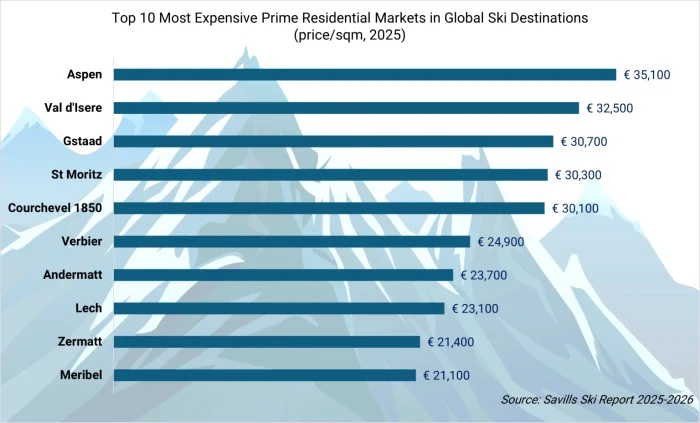 cele mai scumpe 10 destinatii din lume pentru iubitorii sporturilor de iarna care vor sa faca achizitii imobiliare 1536x928 webp
