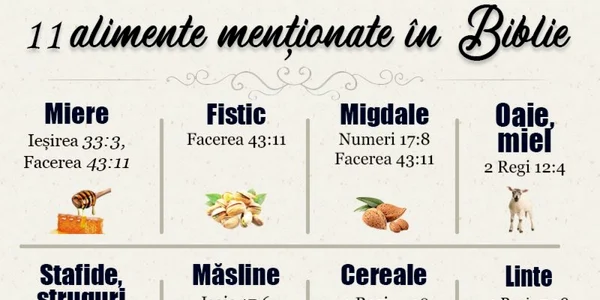 Lista alimente mentionate in Biblie FOTO Facebook Basilica