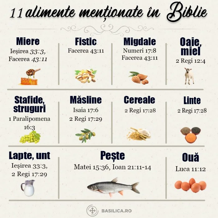 Lista alimente mentionate in Biblie FOTO Facebook Basilica