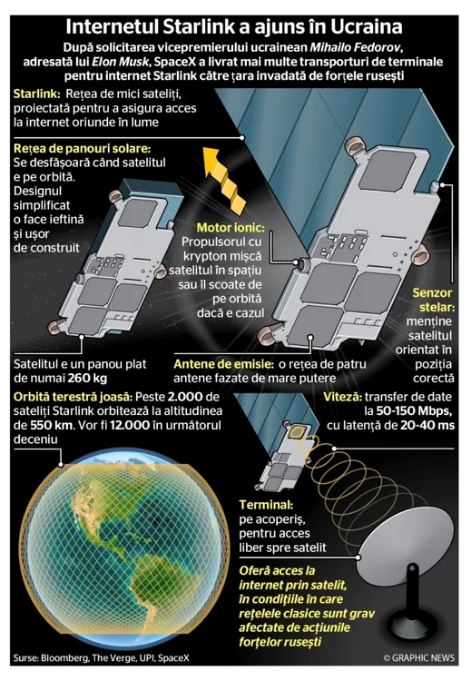 infografie starlink ucraina
