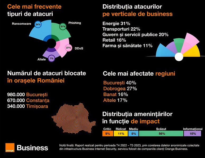 Orange Business Internet Security 2023 : 40% din atacuri au vizat Capitala și 31% sectorul energetic