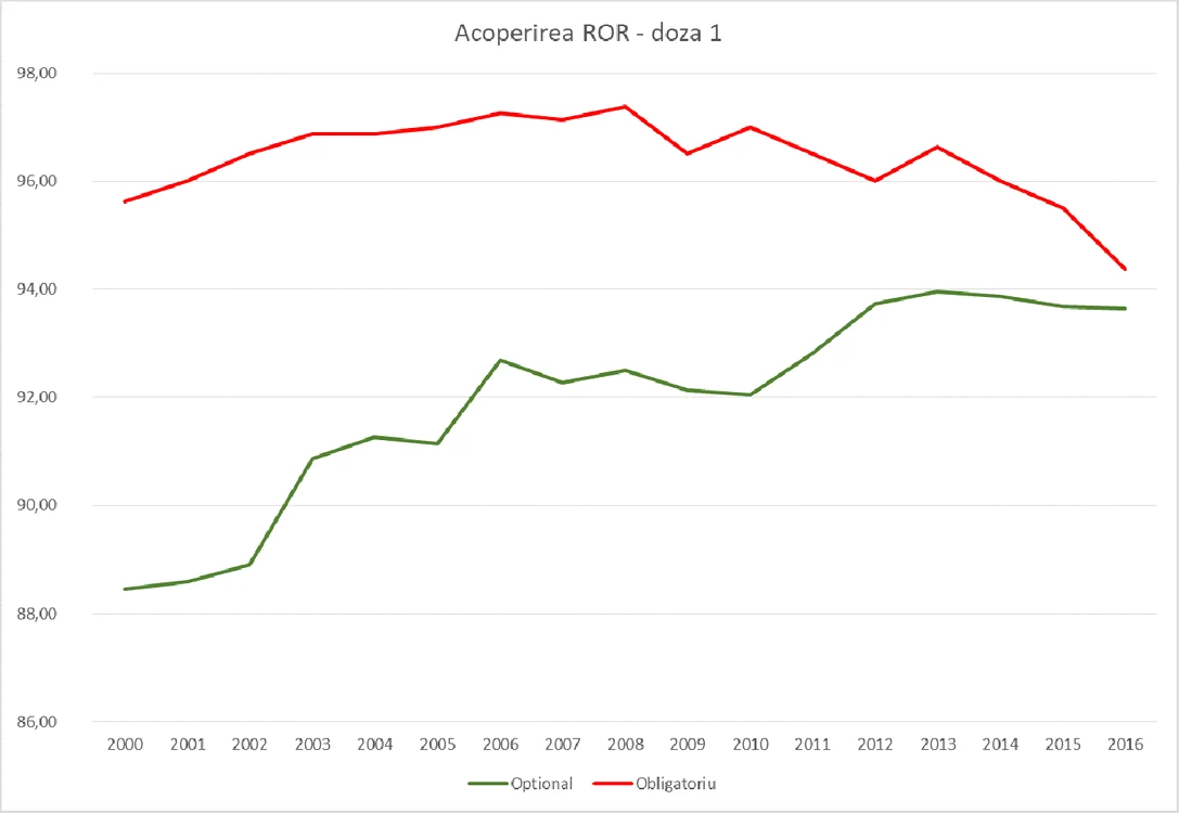 Vaccinare ROR doza 1 (12 luni)