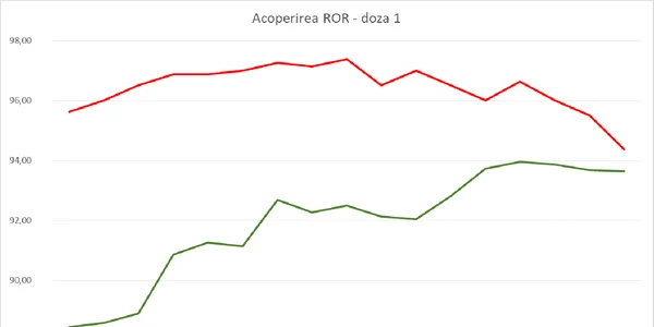 Vaccinare ROR doza 1 (12 luni)