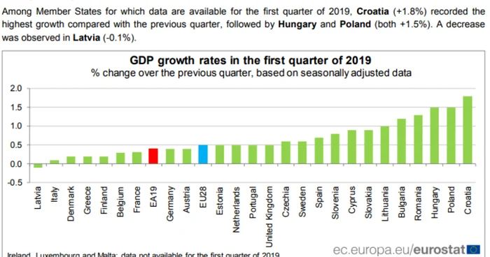 crestere economica T1 eurostat 2019