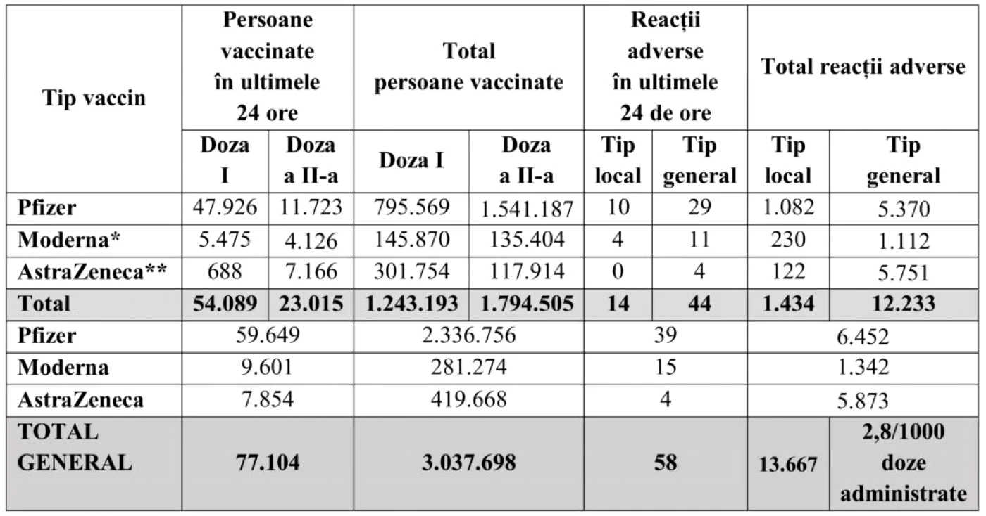 tabel vaccinati foto cncav