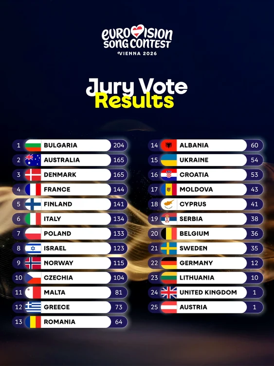 Punctajul celor 25 de finaliști înainte de votul publicului FOTO: FB/Eurovision Song Contest