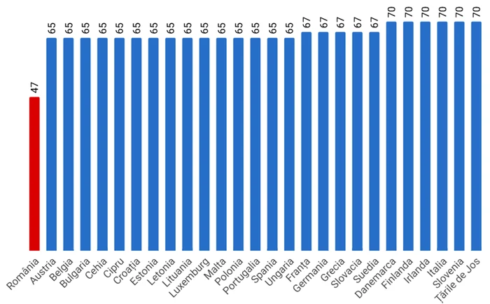 Vârsta de pensionare a magistraților în țările UE. Sursă foto: Factual  