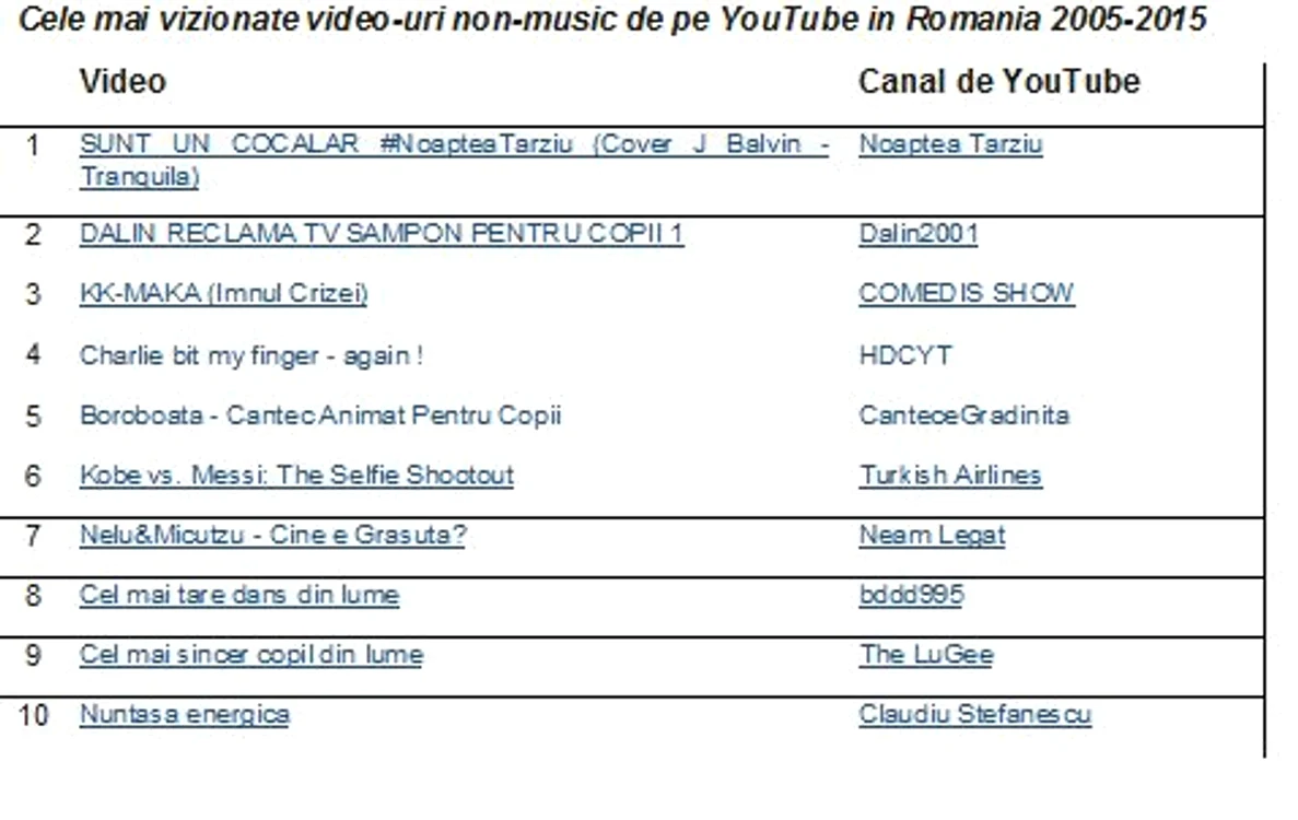 Topul video-urilor non-music