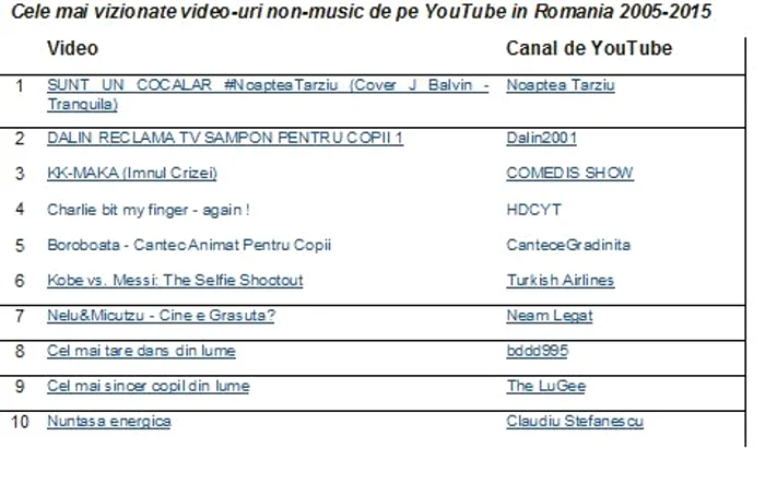 Topul video-urilor non-music