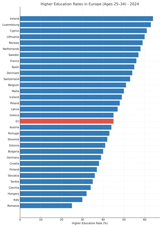 România, pe ultimul loc în UE la educația tinerilor
