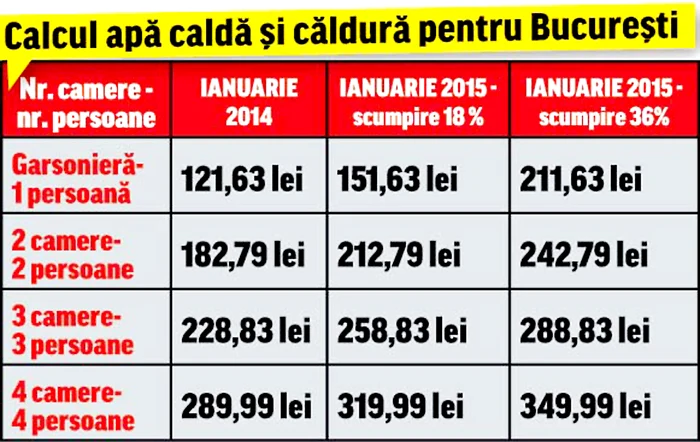 Autorităţile anunţă o scumpire masivă a gazelor de la începutul anului viitor. Dacă Guvernul nu intervine, preţul gigacaloriei ar putea sări în aer