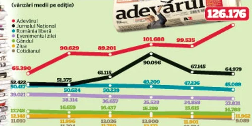Adevarul = 2 x Jurnalul
