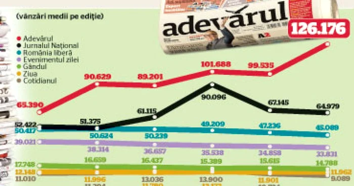 Adevarul = 2 x Jurnalul