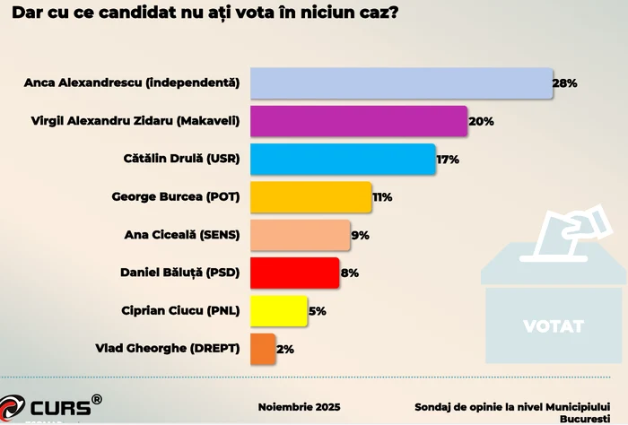 Cu ce candidat nu ati vota
