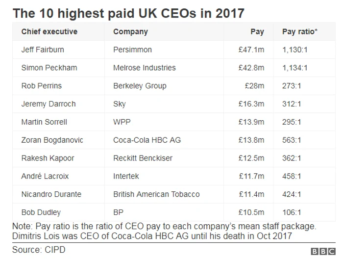 top salarii foarte mari UK