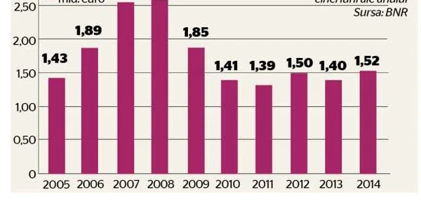 GRAFIC remiteri transferuri 5 luni 2014
