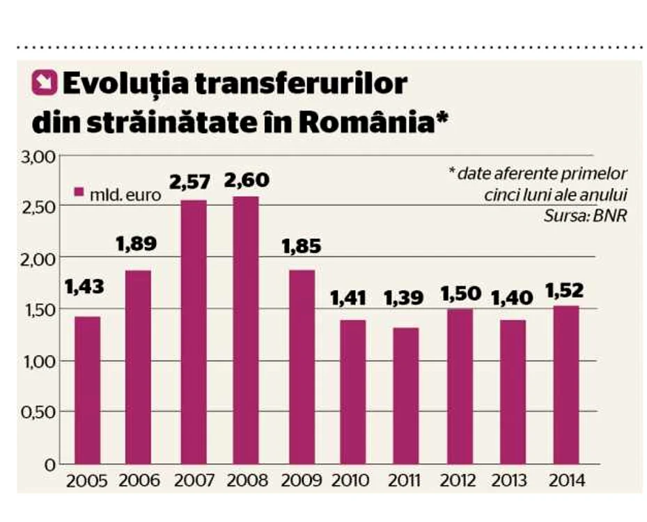 GRAFIC remiteri transferuri 5 luni 2014