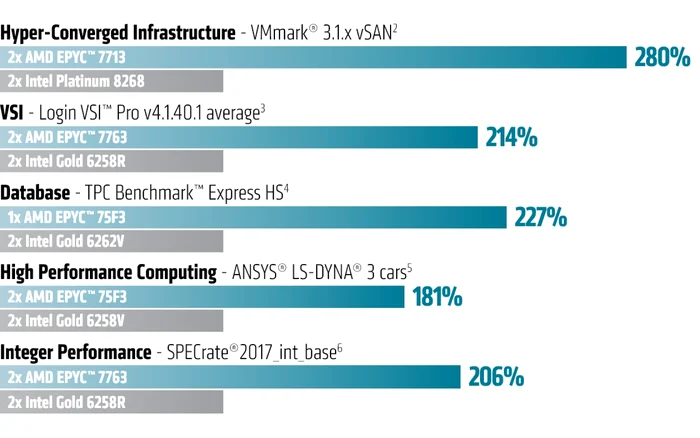 Comparatie procesor pentru servere AMD EPYC 7003 Intel