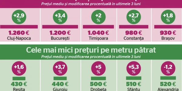 infografie preturi apartamente
