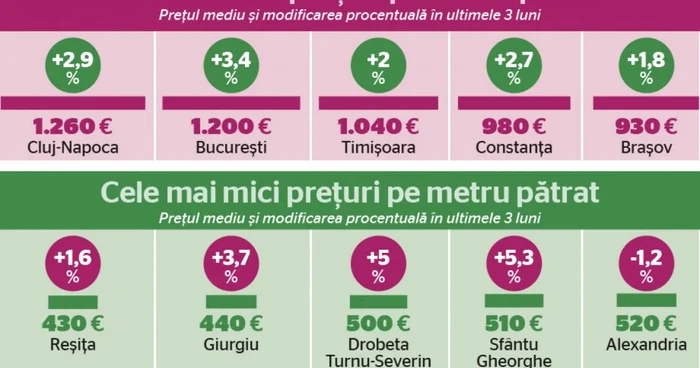 infografie preturi apartamente