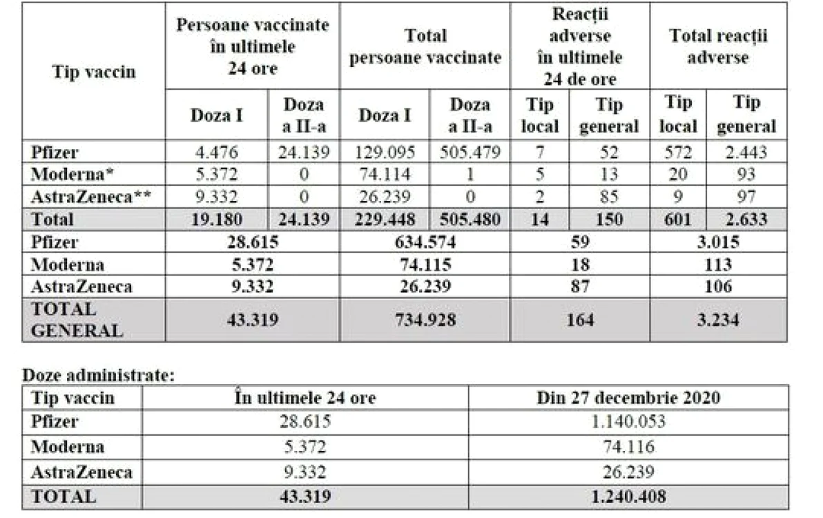 TABEL VACCINATI 17 FEBRUARIE FOTO CNCAV