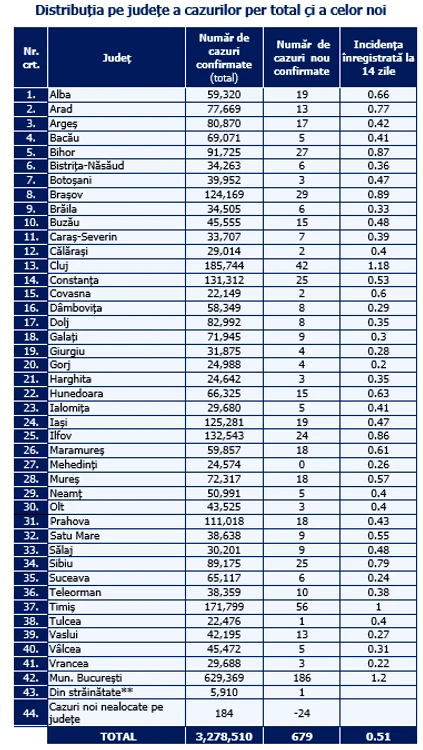 Tabel infectări pe județe