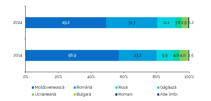 FOTO Captură Recensământul Populației și Locuințelor 2024