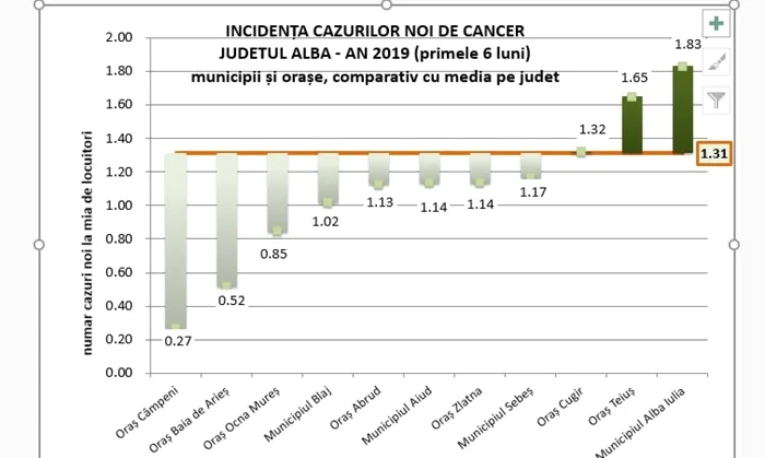 bolnavi cancer alba