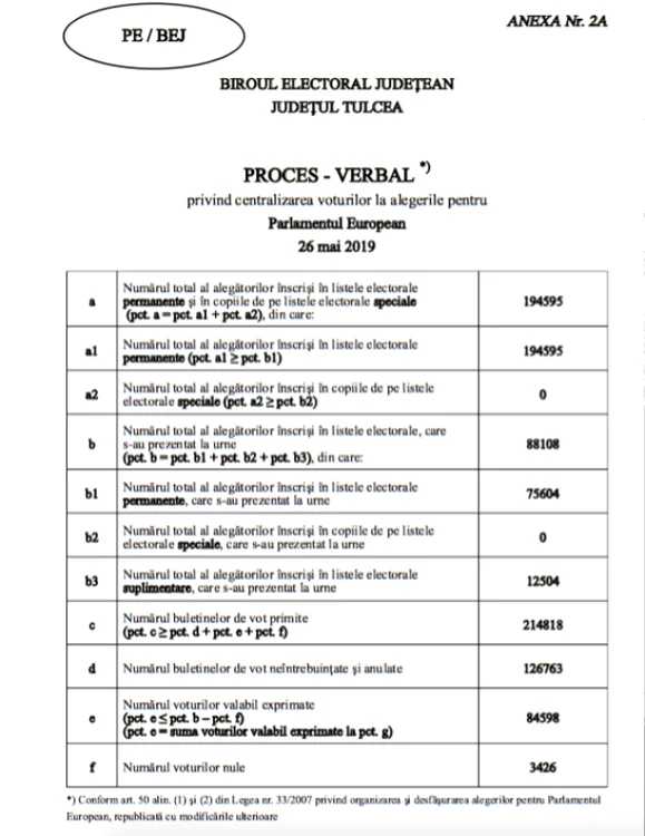 Rezultate finale europarlamentare 2019 Tulcea Sursa BEC