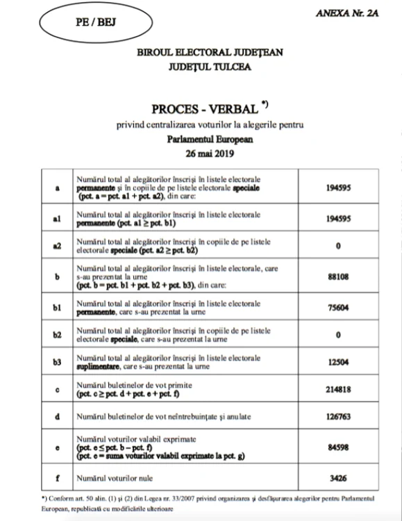 Rezultate finale europarlamentare 2019 Tulcea Sursa BEC