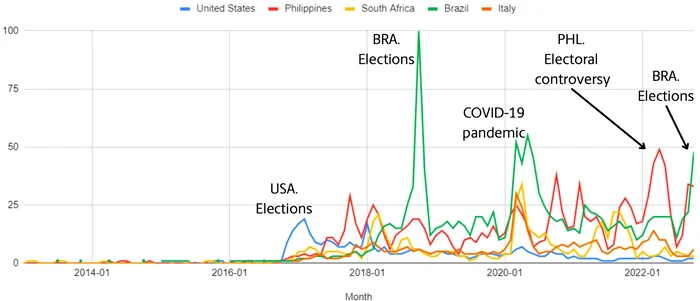 Fig. 4. Google Trends data reflecting online search interest for “fake news”.