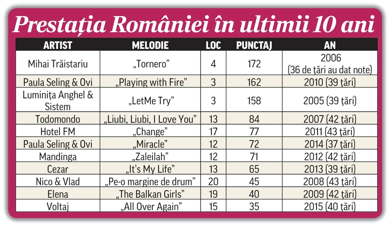 Punctaj România 2015