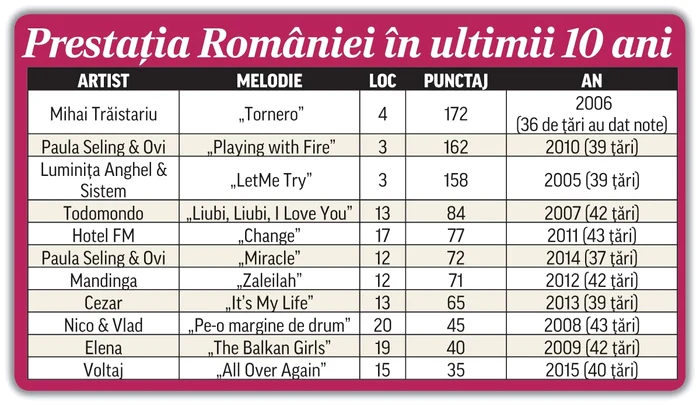 Punctaj România 2015