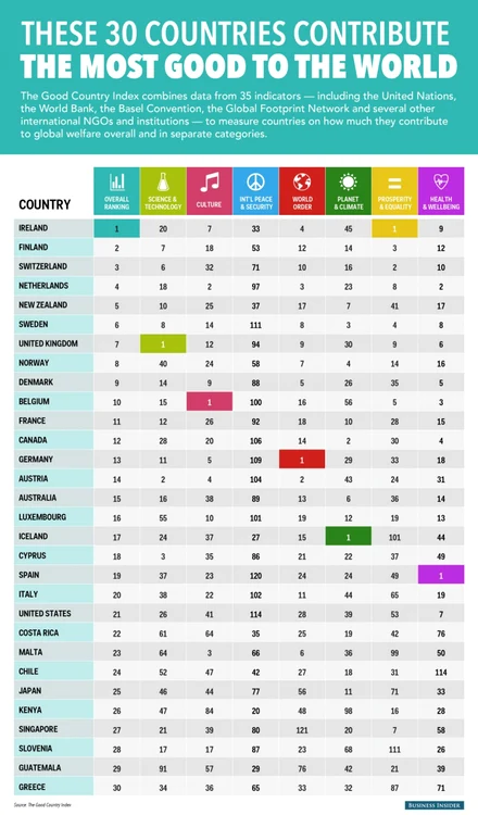 Care sunt primele 30 de ţări care contribuie cel mai mult la binele umanităţii