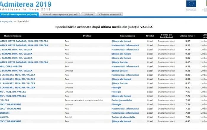 Clasamentul preferinţelor elevilor pentru liceele vâlcene în funcţie de specializare - profil Foto captură edu ro