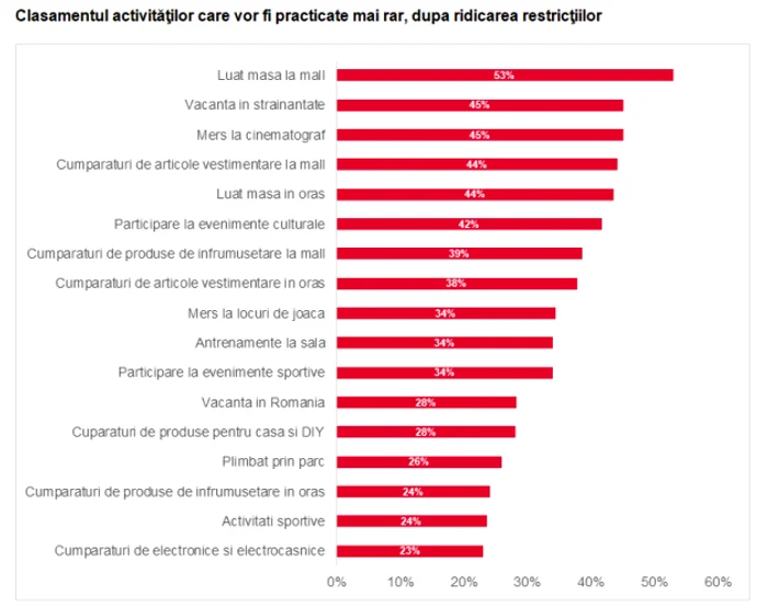 Clasamentul activităţilor care vor fi practicate mai rar