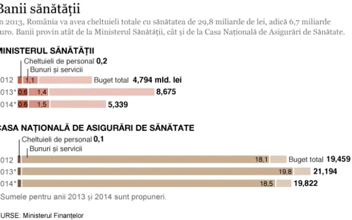 bugetul sanatatii