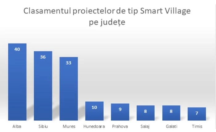 Topul proiectelor smart pe județe FOTO vegacomp.ro