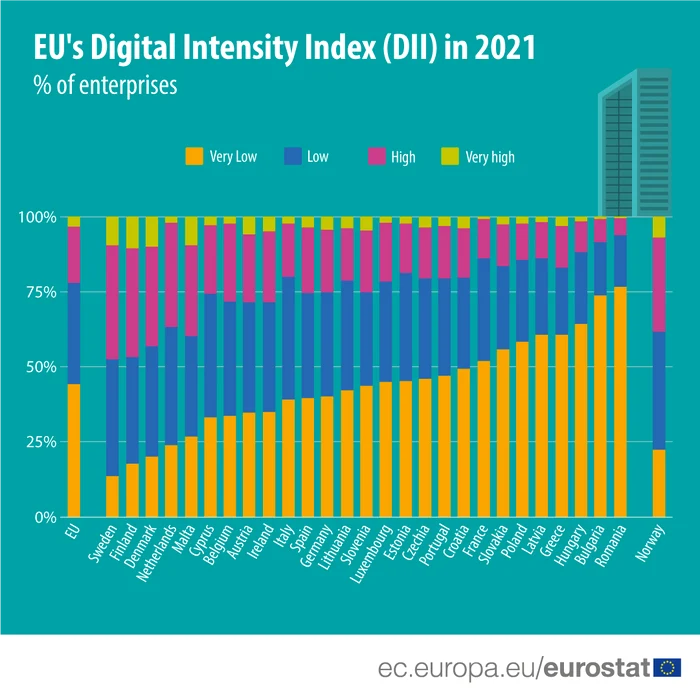 Indicele Intensității Digitale-very low=foarte scăzut;low=scăzut;high=înalt;very high=foarte înalt