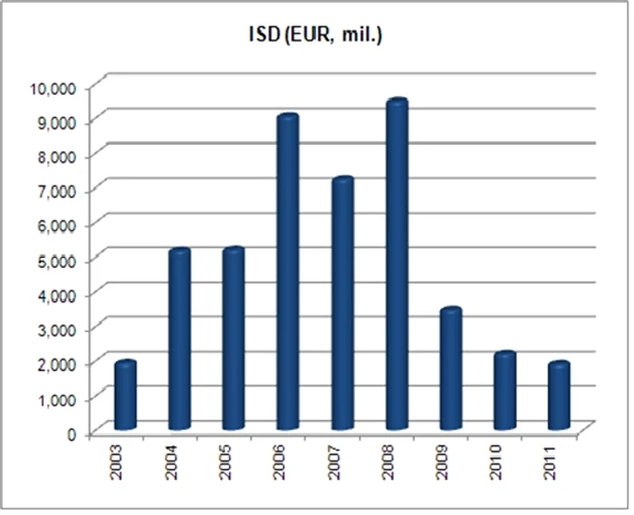 Valoarea Investiţiilor Străine Directe (ISD) se menţine pe un trend puternic descendent 