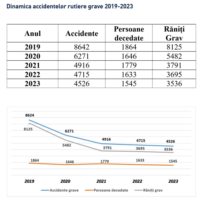 Raportul publicat de Poliția Română cu privire la victimele accidentelor rutiere. Sursa: IGPR