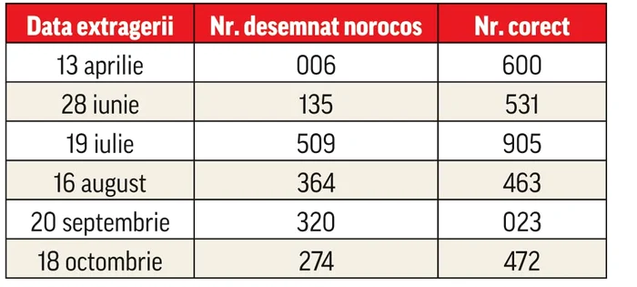 Ce numere au fost declarate câştigătoare şi care erau cele corecte